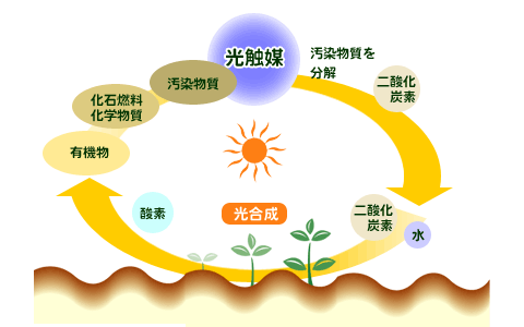 光触媒による環境浄化イメージ図